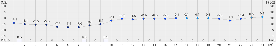 今金(>2018年12月15日)のアメダスグラフ