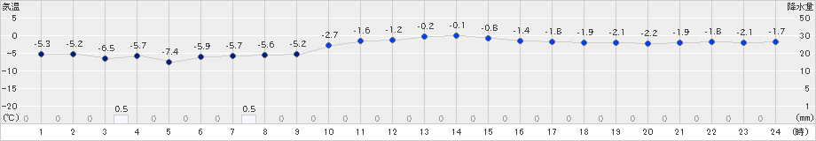 碇ケ関(>2018年12月15日)のアメダスグラフ