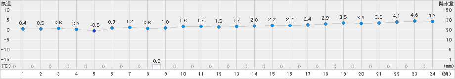 能代(>2018年12月15日)のアメダスグラフ