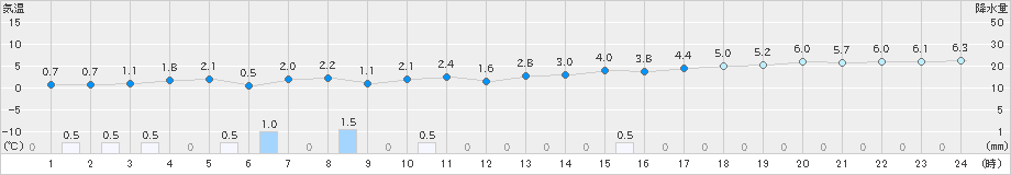 にかほ(>2018年12月15日)のアメダスグラフ