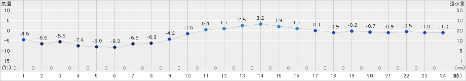 花巻(>2018年12月15日)のアメダスグラフ