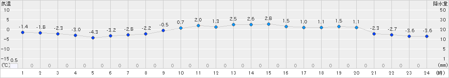 大衡(>2018年12月15日)のアメダスグラフ