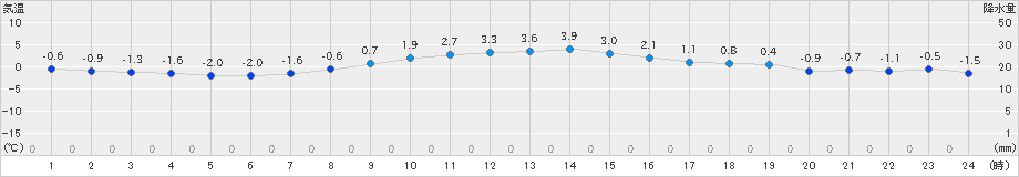 石巻(>2018年12月15日)のアメダスグラフ