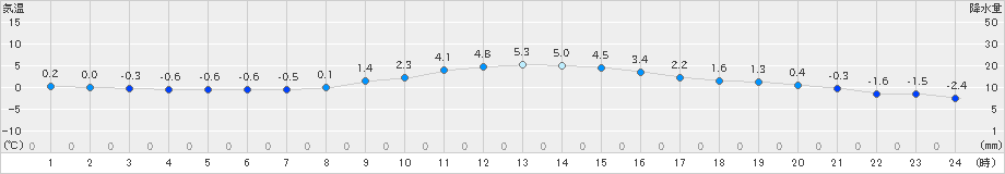 名取(>2018年12月15日)のアメダスグラフ