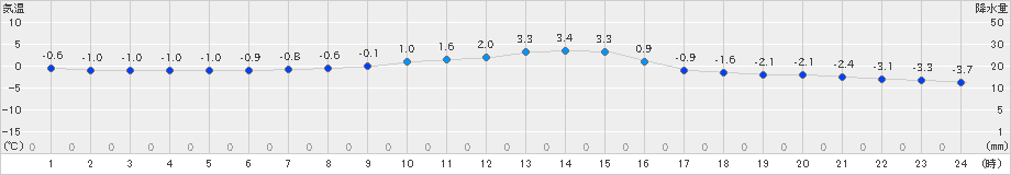 蔵王(>2018年12月15日)のアメダスグラフ