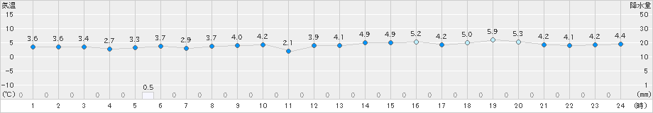 鼠ケ関(>2018年12月15日)のアメダスグラフ