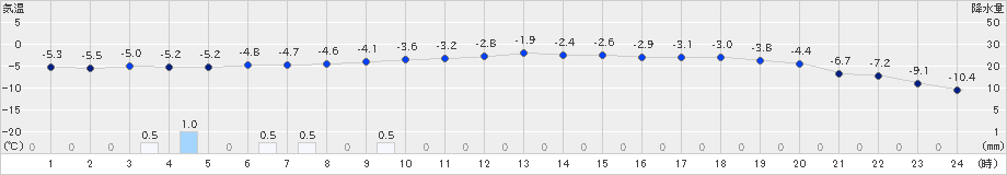 桧原(>2018年12月15日)のアメダスグラフ