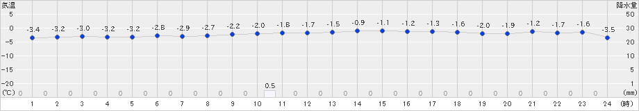 猪苗代(>2018年12月15日)のアメダスグラフ