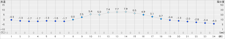 大子(>2018年12月15日)のアメダスグラフ