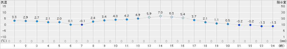 御殿場(>2018年12月15日)のアメダスグラフ