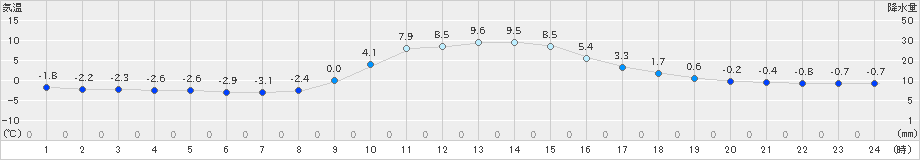 佐久間(>2018年12月15日)のアメダスグラフ