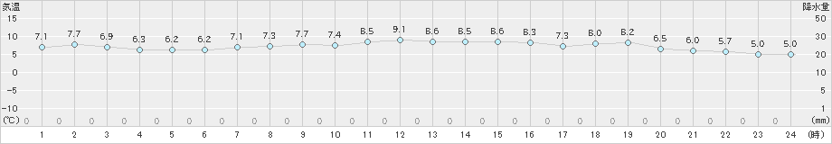 網代(>2018年12月15日)のアメダスグラフ