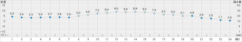 大府(>2018年12月15日)のアメダスグラフ