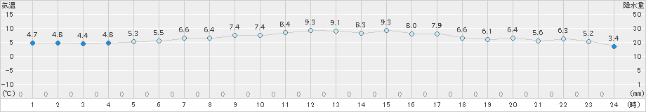 セントレア(>2018年12月15日)のアメダスグラフ