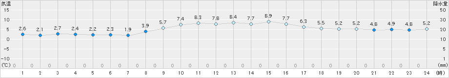 蒲郡(>2018年12月15日)のアメダスグラフ