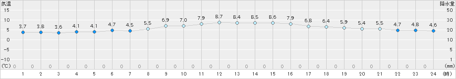 南知多(>2018年12月15日)のアメダスグラフ