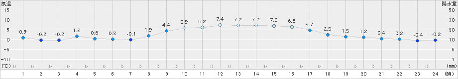 美濃(>2018年12月15日)のアメダスグラフ