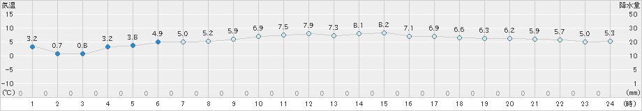 南伊勢(>2018年12月15日)のアメダスグラフ