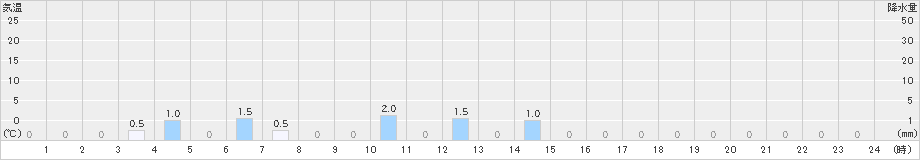赤谷(>2018年12月15日)のアメダスグラフ