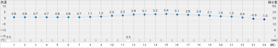 氷見(>2018年12月15日)のアメダスグラフ