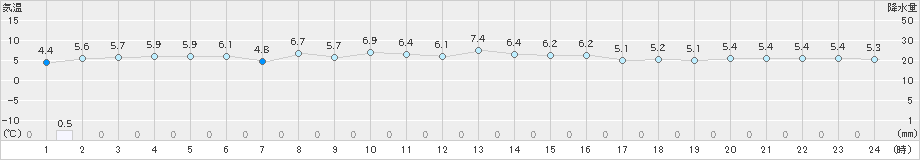 越廼(>2018年12月15日)のアメダスグラフ