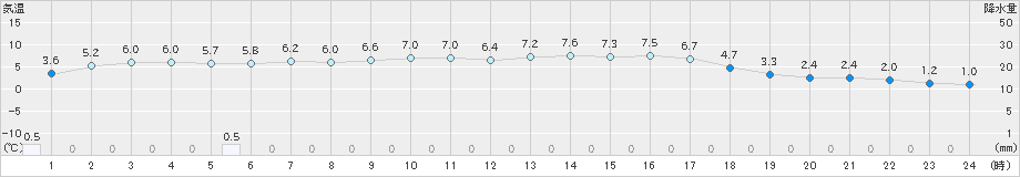 舞鶴(>2018年12月15日)のアメダスグラフ