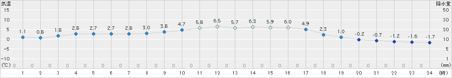 能勢(>2018年12月15日)のアメダスグラフ