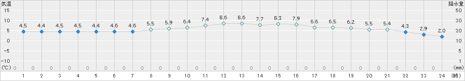 枚方(>2018年12月15日)のアメダスグラフ