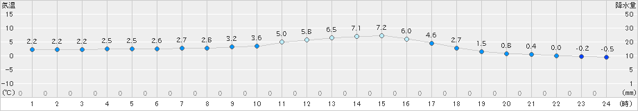 一宮(>2018年12月15日)のアメダスグラフ