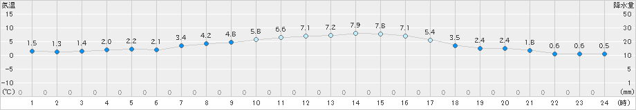 福崎(>2018年12月15日)のアメダスグラフ