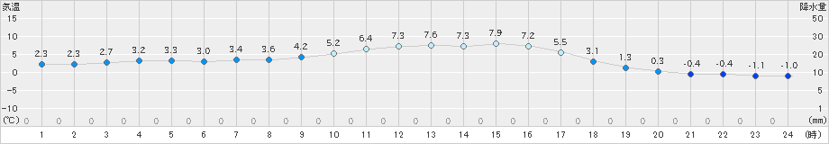 西脇(>2018年12月15日)のアメダスグラフ