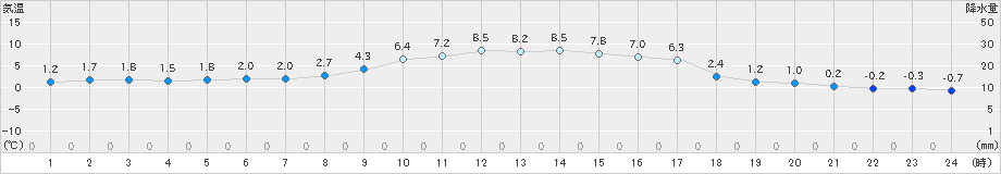 上郡(>2018年12月15日)のアメダスグラフ