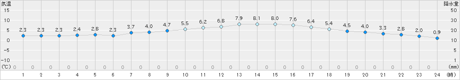 三木(>2018年12月15日)のアメダスグラフ