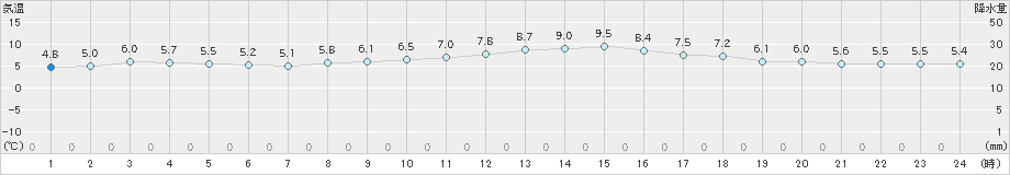 神戸(>2018年12月15日)のアメダスグラフ