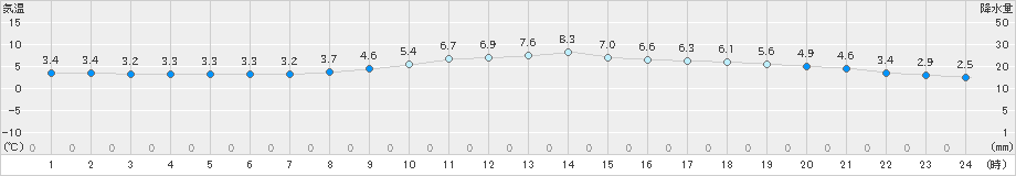 奈良(>2018年12月15日)のアメダスグラフ