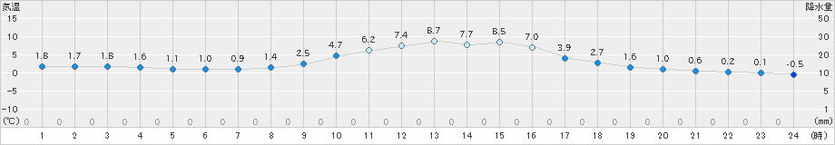 久世(>2018年12月15日)のアメダスグラフ