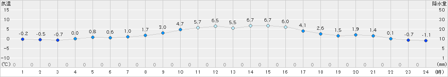 新見(>2018年12月15日)のアメダスグラフ