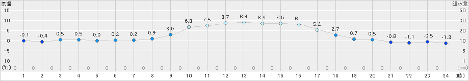 和気(>2018年12月15日)のアメダスグラフ