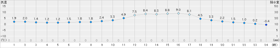 三次(>2018年12月15日)のアメダスグラフ