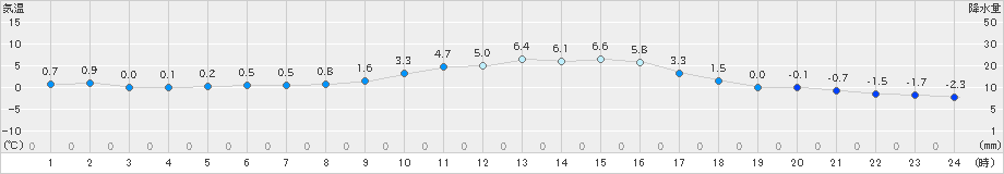 大朝(>2018年12月15日)のアメダスグラフ