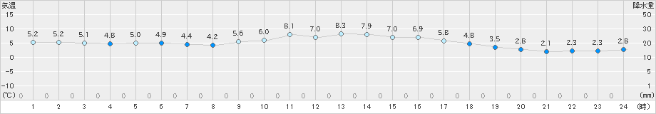 西郷(>2018年12月15日)のアメダスグラフ