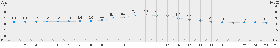 掛合(>2018年12月15日)のアメダスグラフ