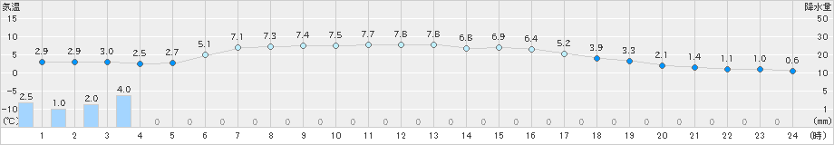 青谷(>2018年12月15日)のアメダスグラフ