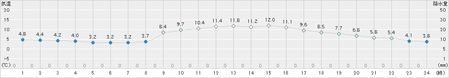 後免(>2018年12月15日)のアメダスグラフ