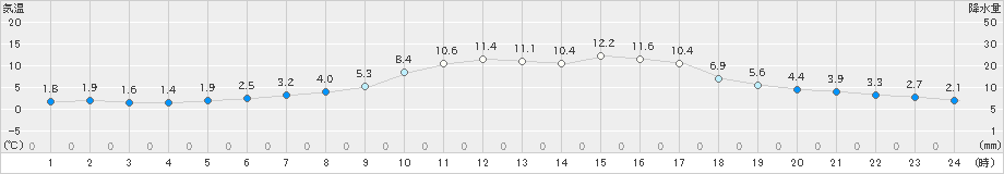 宗像(>2018年12月15日)のアメダスグラフ