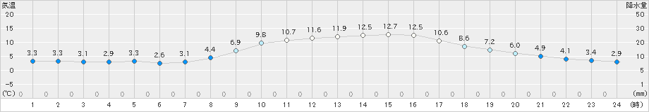 前原(>2018年12月15日)のアメダスグラフ