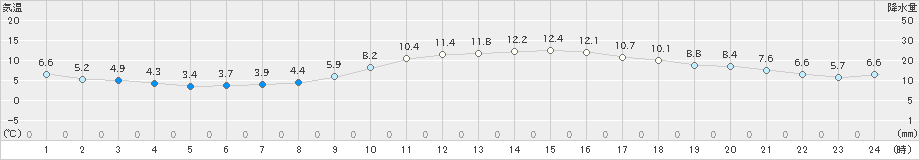 福岡(>2018年12月15日)のアメダスグラフ