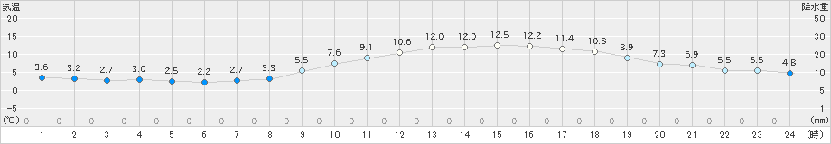 博多(>2018年12月15日)のアメダスグラフ