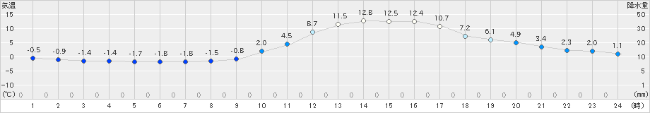 日田(>2018年12月15日)のアメダスグラフ