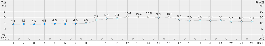 芦辺(>2018年12月15日)のアメダスグラフ